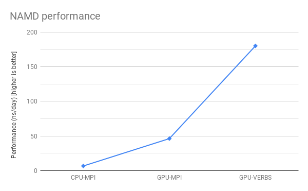 <File:NAMD> performance CPU vs GPU.png