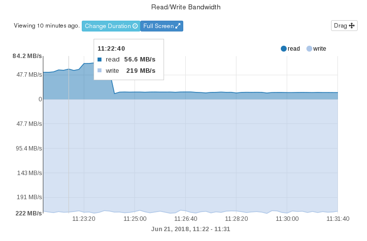 <File:Writing> random data to Lustre striped bandwidth.png