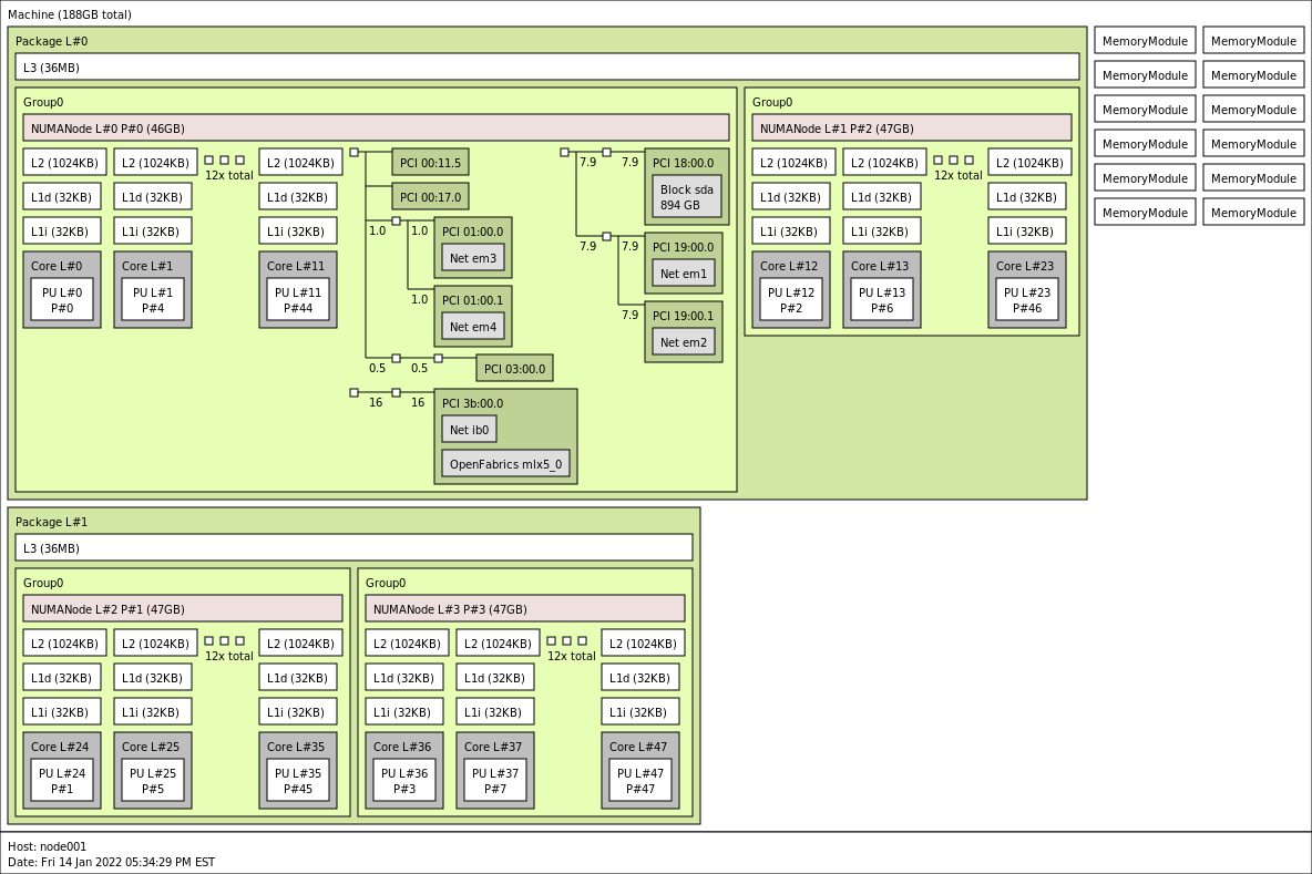 Hardware topology